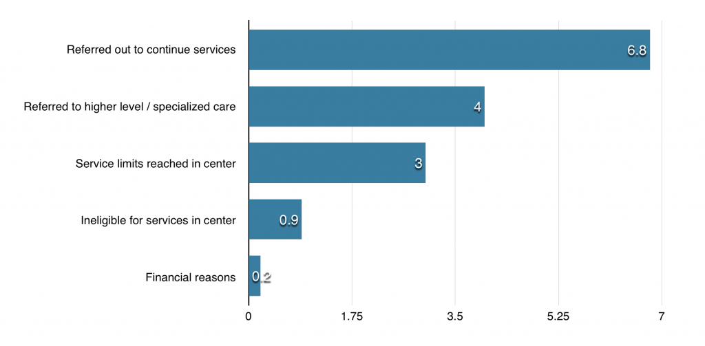 Center-based reasons for ending treatment at college. Graph by Dakota Allen- News Editor. Percentages from the Center for Collegiate Mental Health 2016 Annual Report.